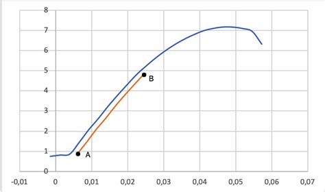 How To Find The Modulus Of Elasticity Of A Nonlinear Stress Strain Curve Researchgate