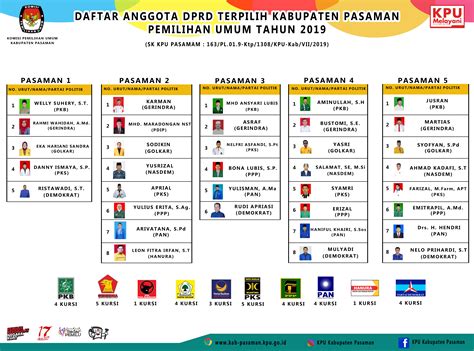 Inilah Nama Nama Anggota Dprd Pasaman Periode 2019 2024