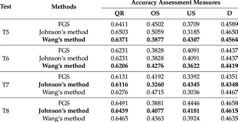 The Accuracy Assessment Measurement Results For The Segmentations