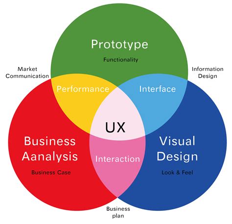 Diagram Usability And User Experience