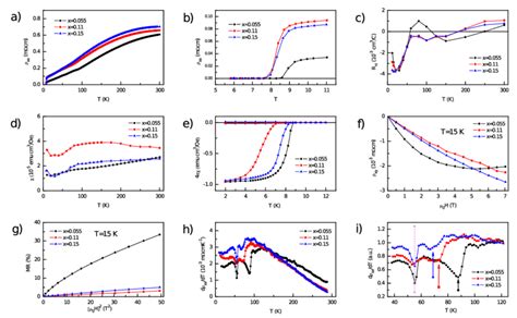 The Properties Of As Prepared Crystals Of Fese 1−x Te X With X0055