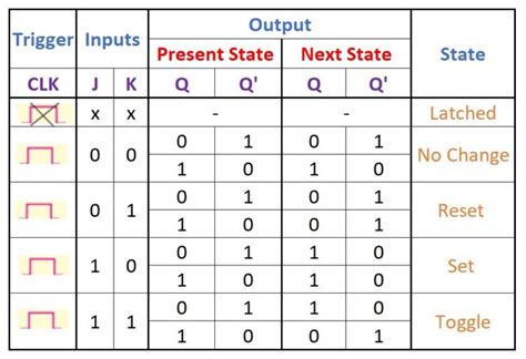 JK Flip Flop Truth Table, Circuit Diagram, Working & Applications