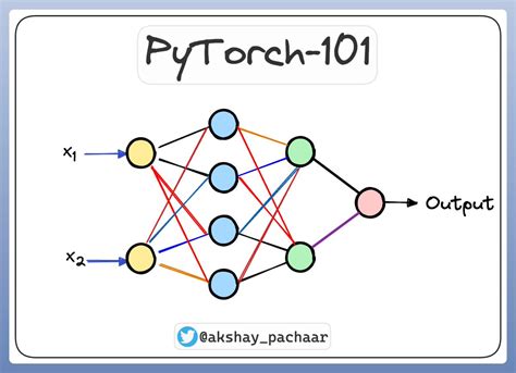 Lets Implement And Train This Neural Network Step By Step From Scratch