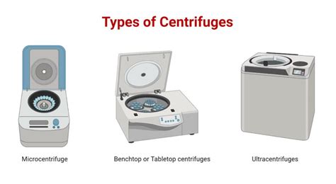 Centrifuge Principle Parts Types And Applications