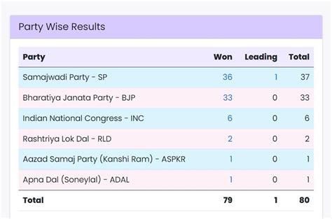 Up Bihar West Bengal Jharkhand Lok Sabha Election Results 2024 Live यूपी बिहार बंगाल में किस