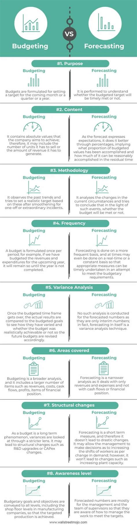 Budgeting Vs Forecasting Top Differences With Infographics