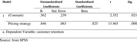 Regression Analysis Coefficients A Download Scientific Diagram