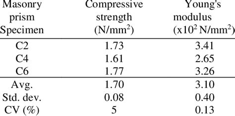 Compressive Strength Of Masonry Prism Download Scientific Diagram