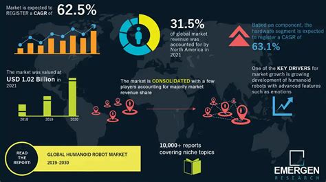 Humanoid Robot Market Size Share Industry Forecast By 2030