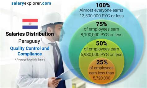 Quality Control And Compliance Average Salaries In Paraguay 2023 The