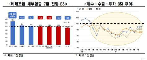 전경련 제조업 7월 경기전망 16개월째 부정적 한국경제