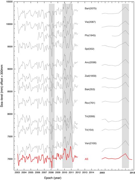 Adriatic Time Series Monthly On The Left And Annual On The Right And