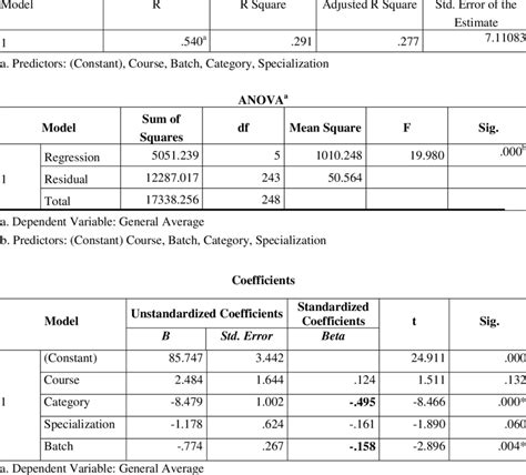 Multiple Regression Table Showing The Relationship Between The General Download Table