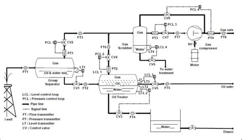 Oil production facility process diagram | Download Scientific Diagram