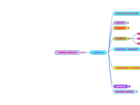 SECUENCIAS DIDACTICAS Mind Map