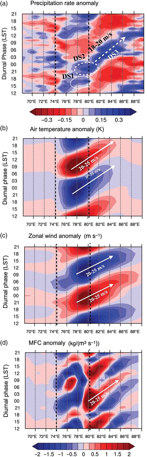 Hovm Ller Diagram Across The N E Over The South India