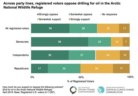 Americans Oppose Drilling In The Arctic National Wildlife Refuge Yale