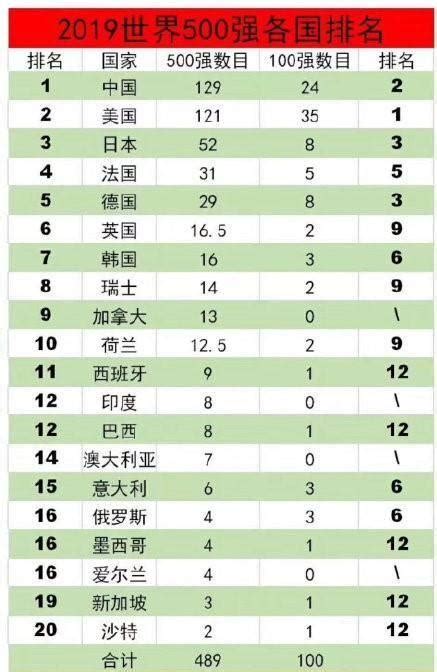 2019世界500強榜單發布！中國成上榜企業數量最多國家 每日頭條