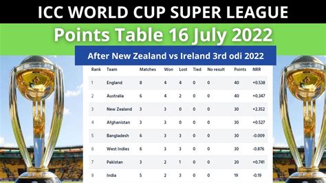 ICC World Cup Super League Points Table 16 July 2022 World Cup 2023