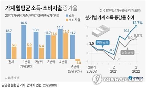 그래픽 가계 월평균 소득·소비지출 증가율 연합뉴스