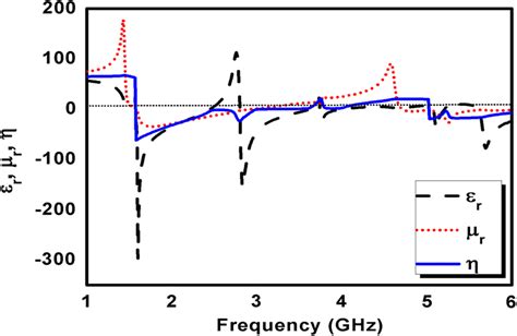 Effective permeability μeff effective permittivity εeff and