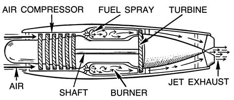 Turbojet Engine Schematic Diagram Turbojet Engines Turbofan