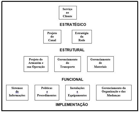 Pirâmide da estratégia logística da distribuição Fonte Andersen