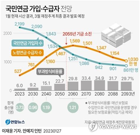 그래픽 국민연금 5차 재정추계 국민연금 가입·수급자 전망 연합뉴스