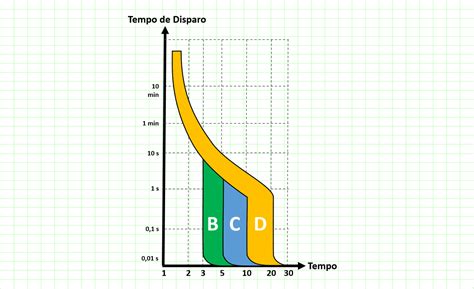 Curvas de Disjuntores o que são e para que servem