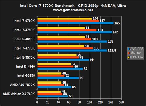 Intel Core I7 6700k Skylake Cpu Review And Gaming Benchmarks Gamersnexus