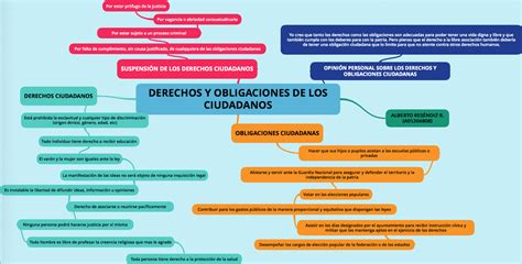 Ciudadan A Y Democracia Mapa Mental Derechos Y Obligaciones De Los