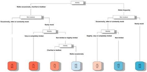 IJERPH Free Full Text Decision Tree Based Approach For Pressure