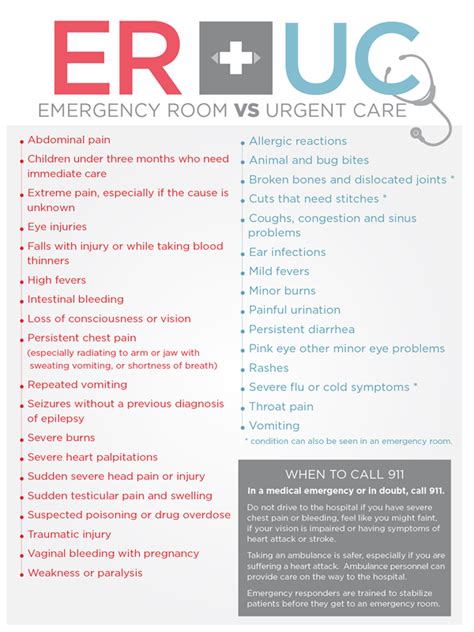 Urgent Care Or Emergency Room