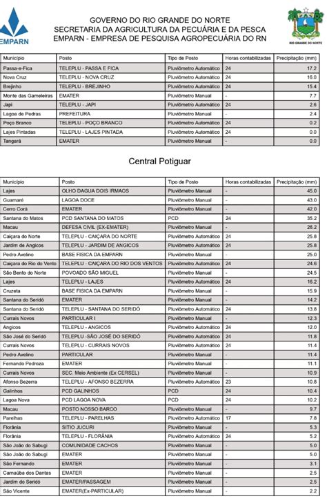 Js Blogueiro A Emparn Registrou Chuvas Em Todas As Regi Es