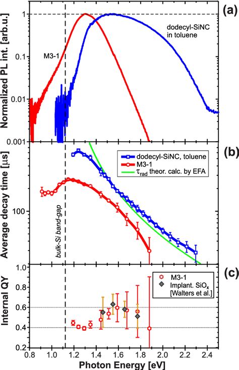 A Normalized Room Temperature Pl Spectra Of Sample M3 1red Line And Download Scientific