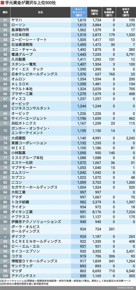 これが｢金持ち企業ランキング｣トップ500社だ！ 手元資金が潤沢な企業1位は任天堂の1兆7108億円 企業ランキング 東洋経済オンライン