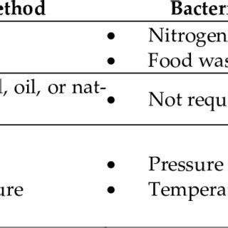 Summary of biological methods for ammonia production. | Download Scientific Diagram