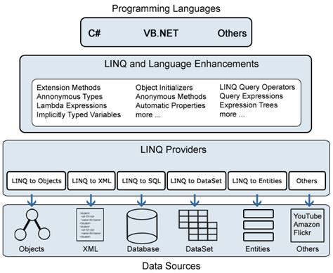 learning linq linq precinct  preparation ground tutorial blog