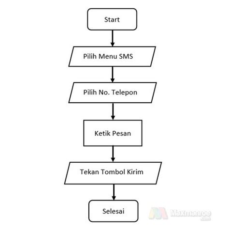 Contoh Algoritma Sekuensial