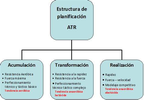 Estructura o modelo de planificación ATR