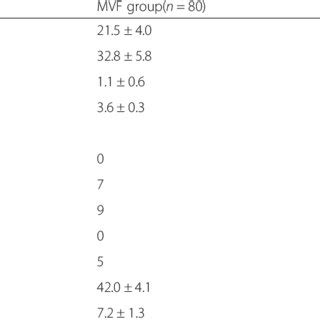 Comparison Of Long Term Patency Of Bridging Vessels Between The Mvf