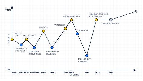 Many computer schemes of the one Bill Gates - Ocblog