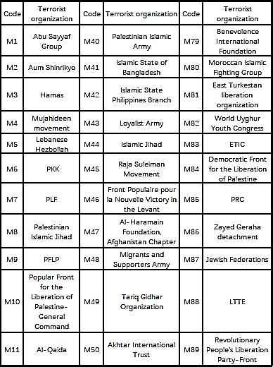 List of terrorist organizations. | Download Scientific Diagram