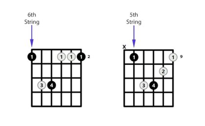 F#m Chord on the Guitar (F Sharp Minor) – 10 Ways to Play (and Some ...