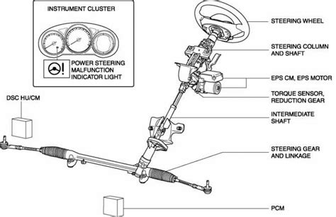 A Visual Guide To The Components Of A Steering System