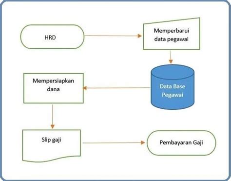 Flowchart Barang Masuk Dan Keluar Gudang