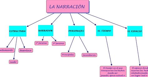 Lengua Y Literatura 5º De Primaria Elementos De La Narración