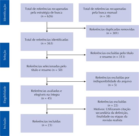 Scielo Brasil Revisão Realista Como Metodologia Para Utilização De