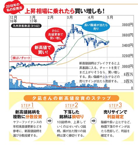 1年間で資産70％増を達成の個人投資家・夕凪さんが実践する「新高値買い」の順バリ投資手法を公開！新高値をつけた銘柄への分散投資で上昇相場に乗れ