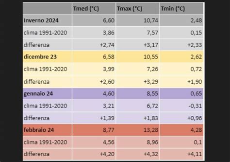 Inverno 2023 2024 in Emilia Romagna è il più caldo dal 1961 Societa